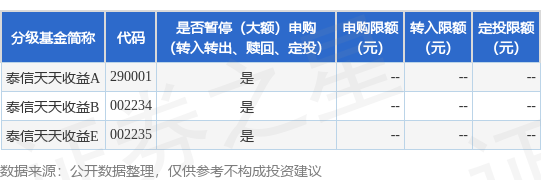 公告速递:泰信天天收益货币基金暂停申购、转换转入、定期定额投资业务