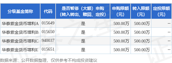 公告速递:华泰紫金货币增利基金基金调整大额申购业务金额限制