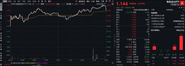ETF早资讯|重磅!亚洲货币面临贬值压力<strong></p>
<p>货币资讯</strong>,各国央行紧急行动,“淘金潮”将延续?有色龙头ETF(159876)单日劲涨2.14%