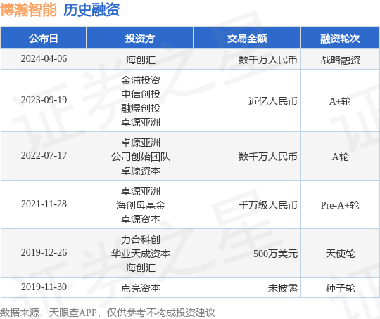 博瀚智能完成战略融资<strong></p>
<p>币博</strong>，融资额数千万人民币，投资方为海创汇