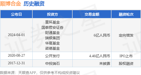 顺博合金完成定向增发融资<strong></p>
<p>币博</strong>,融资额6亿人民币,投资方为重环基金、国泰君安证券等