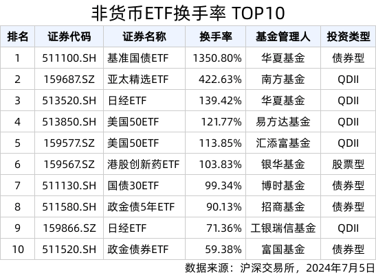 ETF热门榜:非货币类ETF合计成交1056.93亿元<strong></p>
<p>非货币资产交易</strong>,基准国债ETF(511100.SH)交易活跃