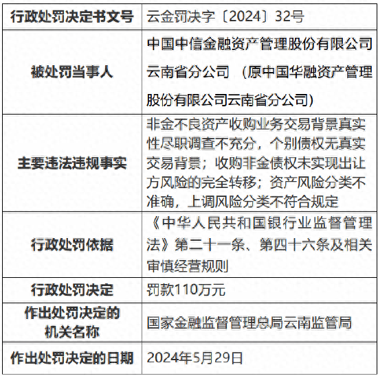 中信金融资产云南省分公司被罚110万元:非金不良资产收购业务交易背景真实性尽职调查不充分等