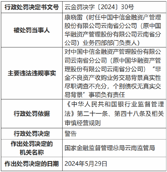 中信金融资产云南省分公司被罚110万元:非金不良资产收购业务交易背景真实性尽职调查不充分等