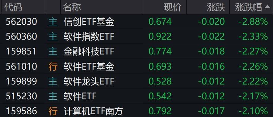 金融科技、软件概念股走弱，多只软件相关ETF跌逾2%