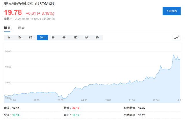 比索贬值、日元和人民币飙升<strong></p>
<p>快币交易</strong>,全球套利交易“大溃败”!