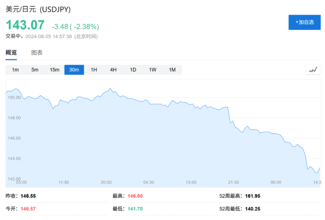 比索贬值、日元和人民币飙升<strong></p>
<p>快币交易</strong>,全球套利交易“大溃败”!