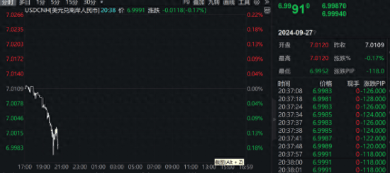涨超160个基点<strong></p>
<p>币圈快讯</strong>，人民币汇率盘中破7触及6.9952｜快讯