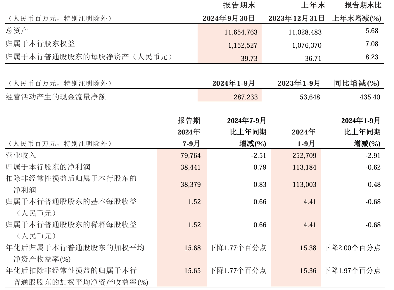 招商银行:2024年前三季度净利润1131.84亿元 同比下降0.62%