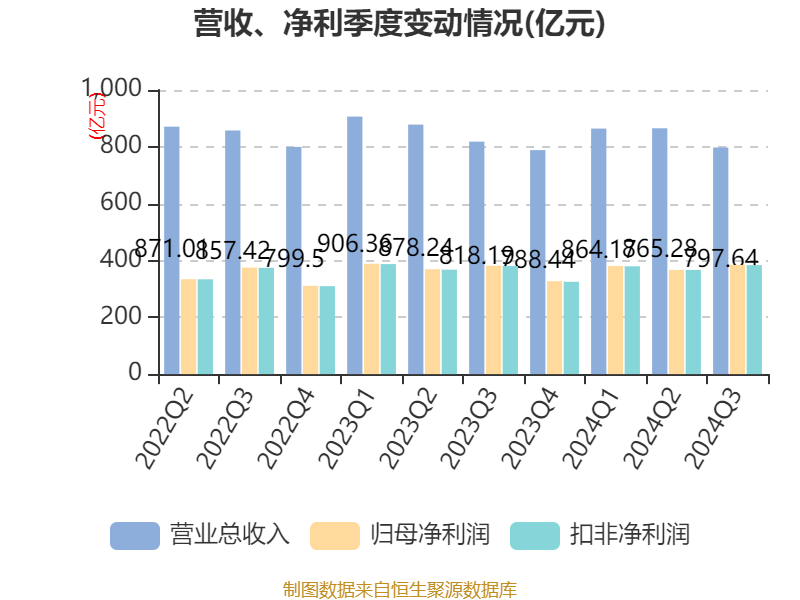 招商银行:2024年前三季度净利润1131.84亿元 同比下降0.62%