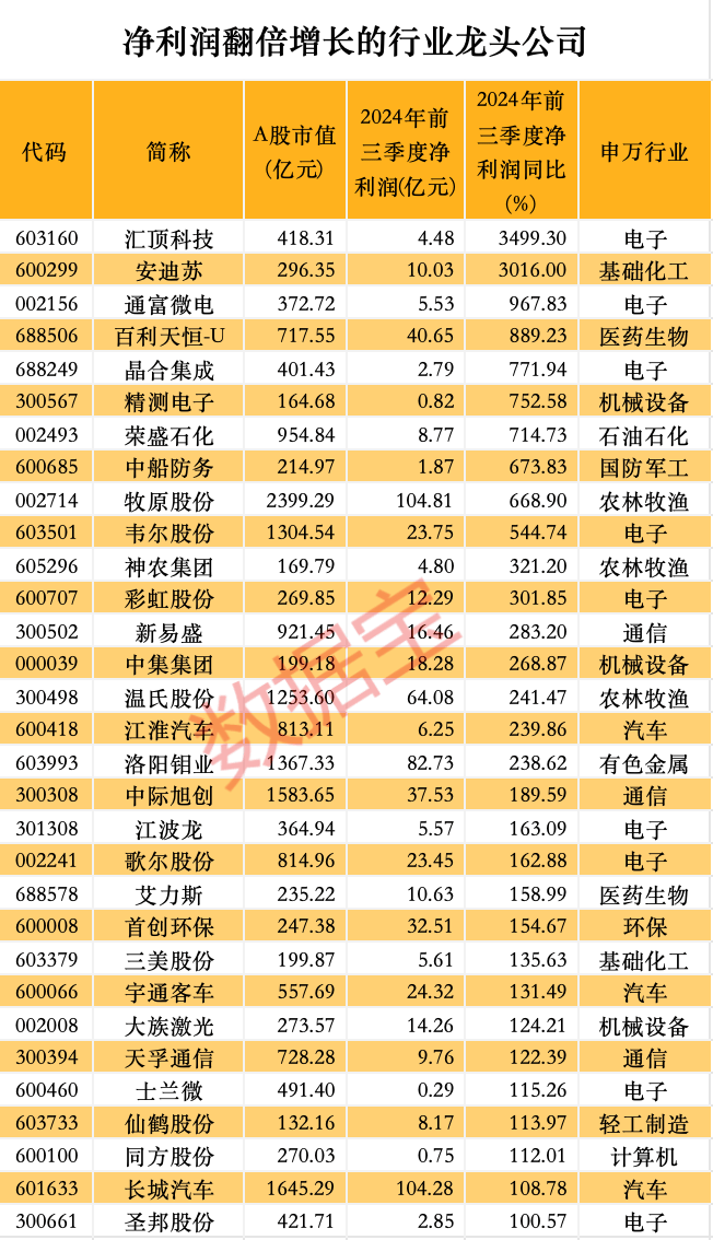 股价暴涨超7.5倍<strong></p>
<p>债券交易单位</strong>,业绩亏损3784万元,重组概念龙头连续提示风险!业绩暴增的行业龙头股揭晓,这些股或被“错杀”