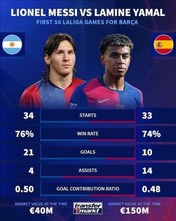 梅西和亚马尔西甲50战数据:梅西21球4助攻<strong></p>
<p>eos软件下载</strong>,亚马尔10球14助攻