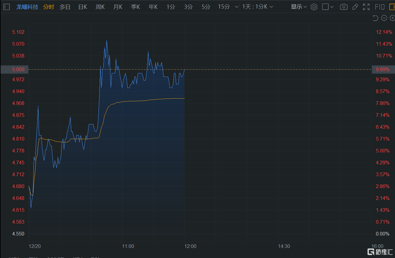 港股午评：三大指数齐涨 半导体股大幅上扬 中芯国际劲升超10%