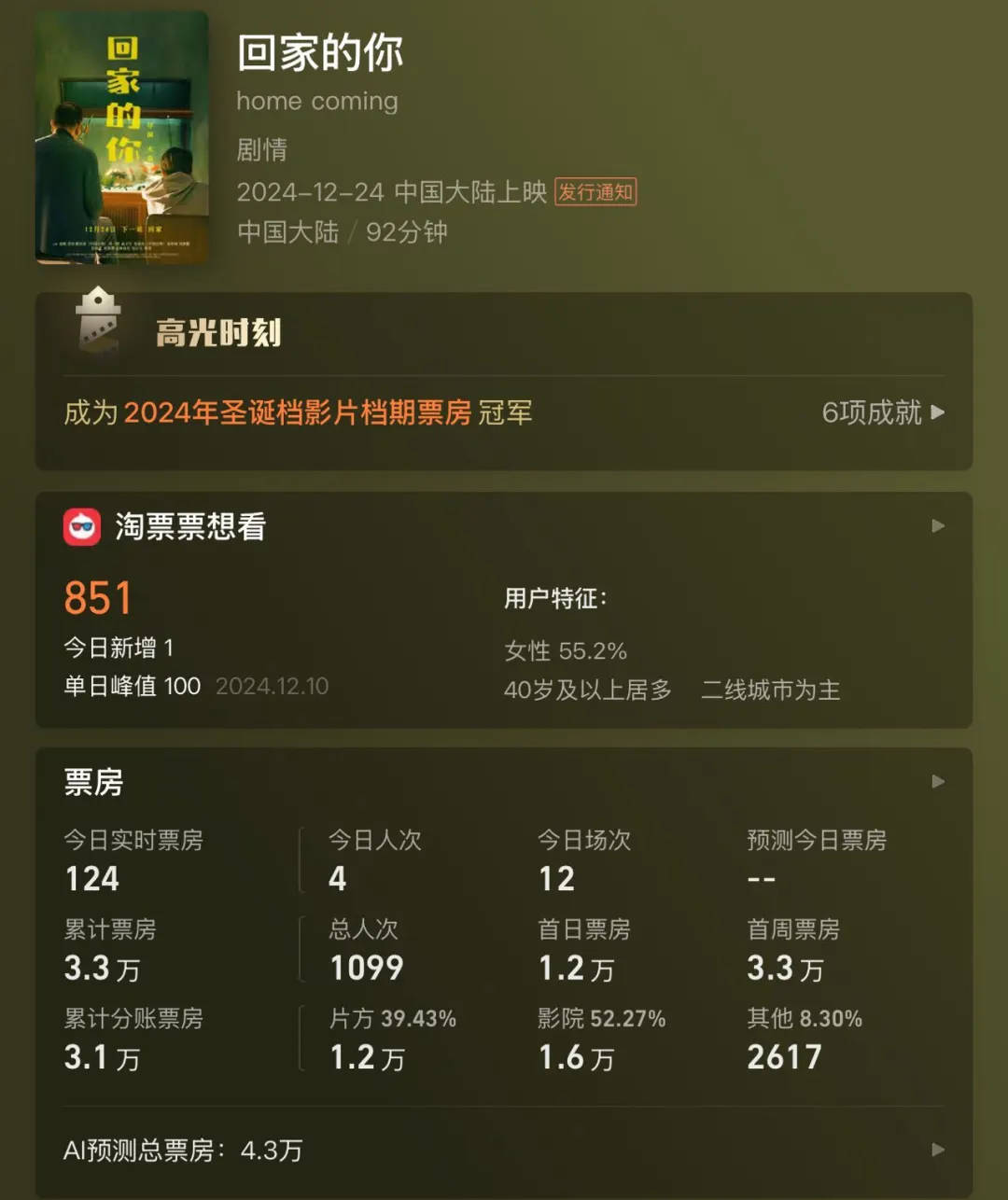 全天仅卖出4张票<strong></p>
<p>体验币兑换</strong>!范伟、徐帆、陈乔恩主演也带不动?出品方:是正常上映