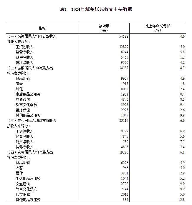 2024年全国居民人均可支配收入41314元