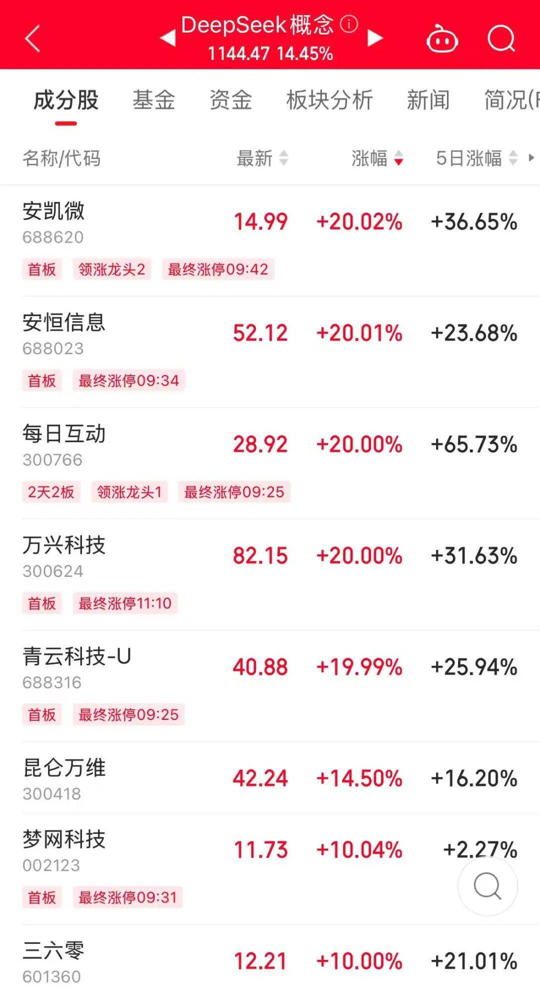 历史罕见<strong></p>
<p>选择软件</strong>，超11亿股封涨停，DeepSeek概念爆了！龙头却另有其人？来看三大维度解析