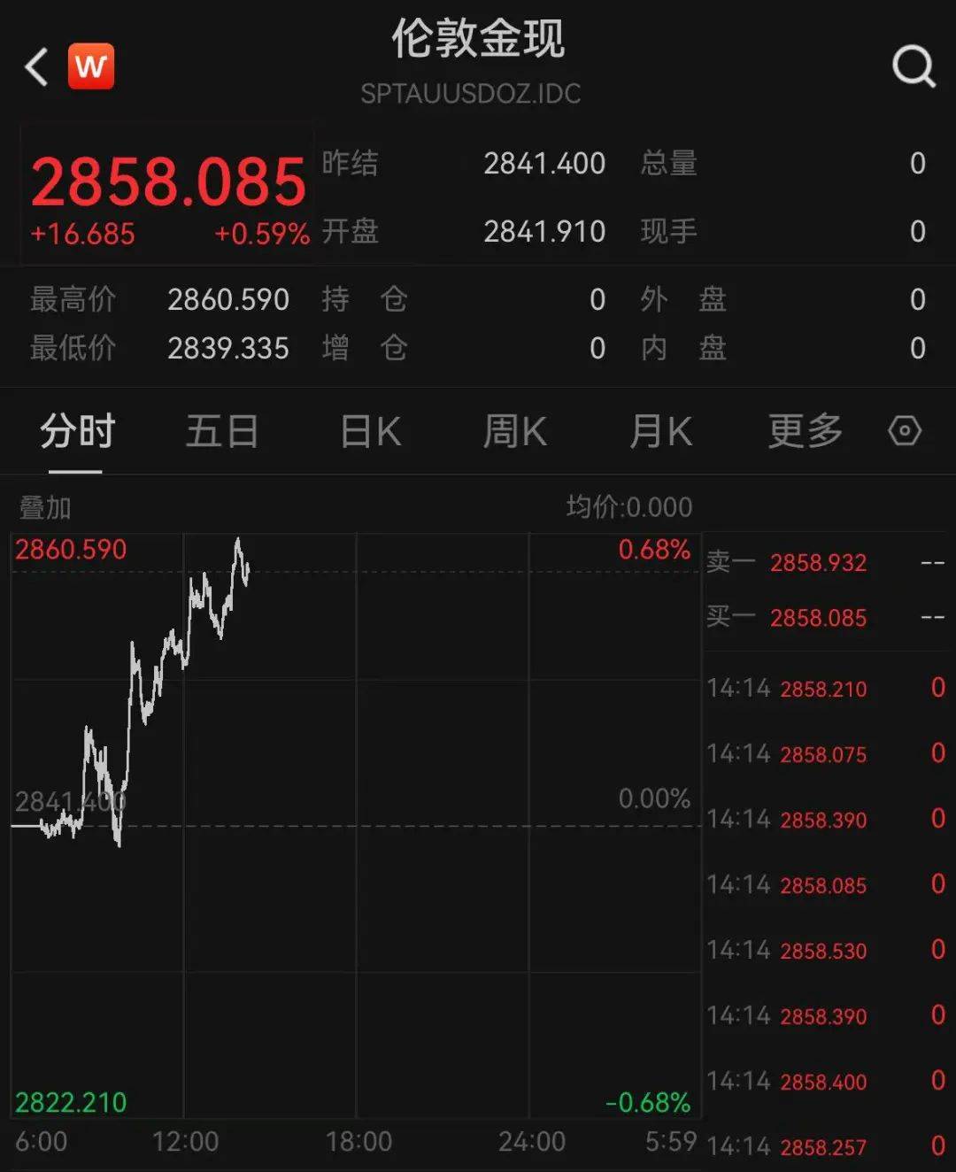 一夜涨了11元<strong></p>
<p>币币</strong>，再创新高！网友直呼：买不起