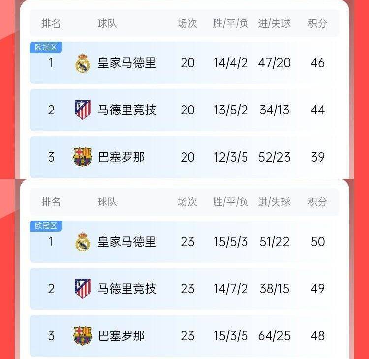 过山车巴萨此前8轮6分丢榜首7分落后皇马<strong></p>
<p>p币</strong>,现3轮9分追到差2分