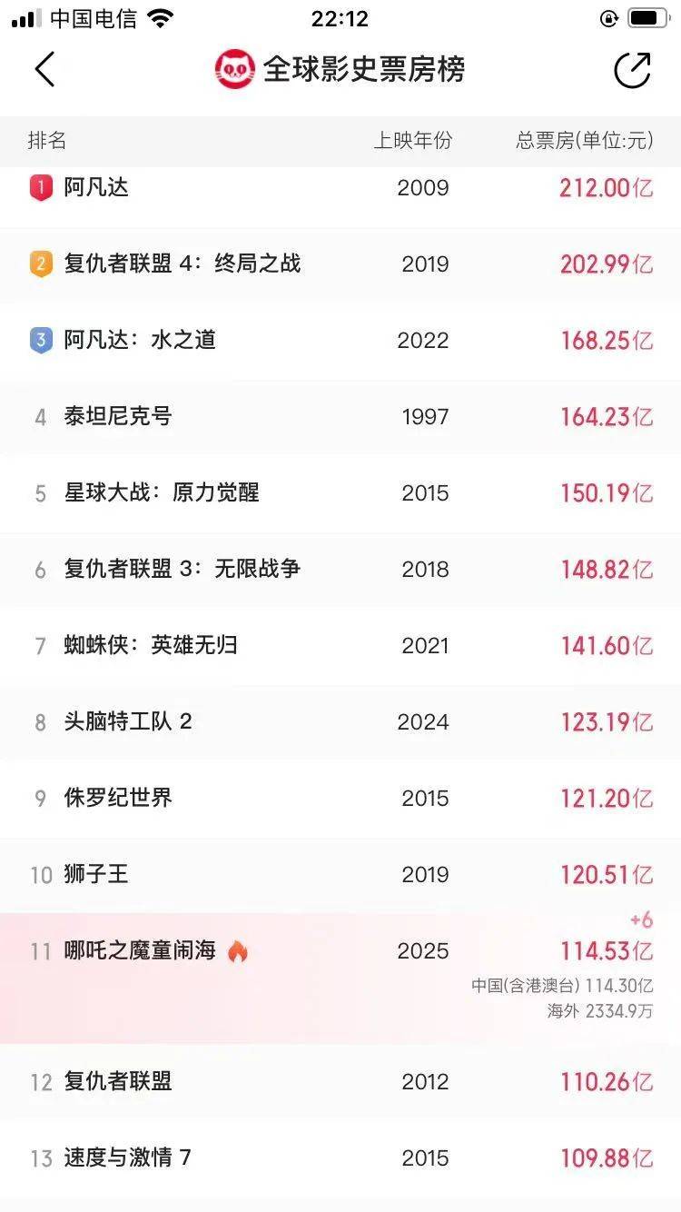 还在狂飙<strong></p>
<p>z币网</strong>，《哪吒2》今日再增7.8亿元票房，已成31个省份影史票房冠军！奥斯卡评委喊话饺子：期待角逐奥斯卡，我会投票