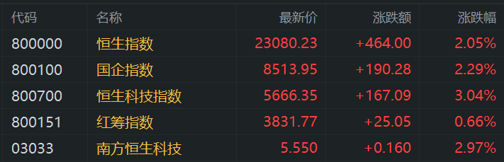 港股午评:涨势如虹步入技术性牛市!科指大涨3%<strong></p>
<p>宝币网</strong>,恒指站上23000点,小米涨6%再创新高,快手涨10%,出门问问涨27%,阿里腾讯强势