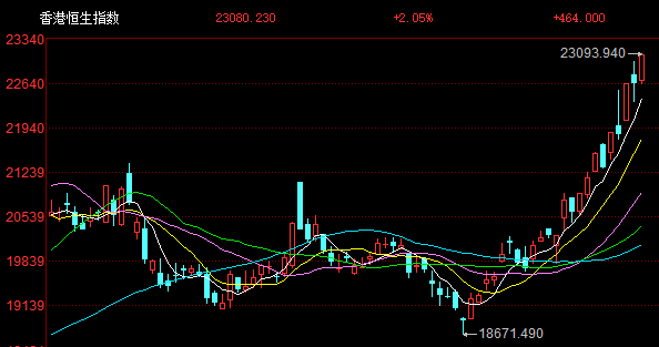 港股午评:涨势如虹步入技术性牛市!科指大涨3%<strong></p>
<p>宝币网</strong>,恒指站上23000点,小米涨6%再创新高,快手涨10%,出门问问涨27%,阿里腾讯强势
