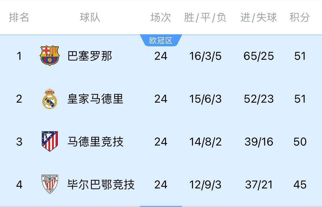 两难全!皇马多踢2场附加赛淘汰曼城<strong></p>
<p>场内货币etf</strong>,西甲4分领跑被马竞巴萨追上