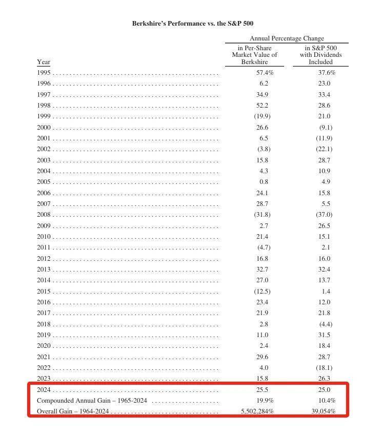 巴菲特<strong></p>
<p>高货币</strong>,年度重磅!