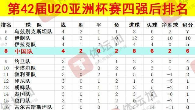 体坛:U20国青最终排名本届U20亚洲杯第八<strong></p>
<p>买币好</strong>,比上一届下降一位