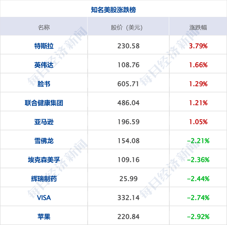 美乌发表联合声明<strong></p>
<p>币行</strong>,特朗普将邀请泽连斯基重返白宫;中概指数涨近3%;证监会:全力巩固市场回稳向好势头;阿里通义与Manus达成合作丨每经早参