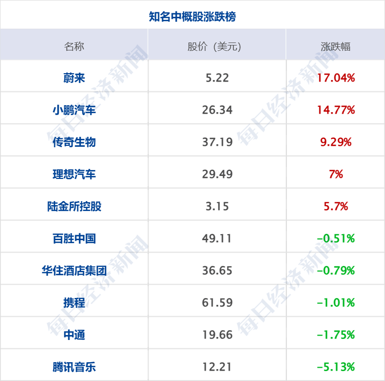 美乌发表联合声明<strong></p>
<p>币行</strong>,特朗普将邀请泽连斯基重返白宫;中概指数涨近3%;证监会:全力巩固市场回稳向好势头;阿里通义与Manus达成合作丨每经早参