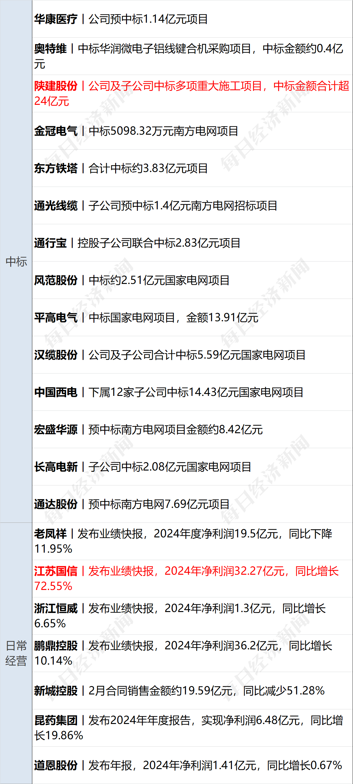 美乌发表联合声明<strong></p>
<p>币行</strong>,特朗普将邀请泽连斯基重返白宫;中概指数涨近3%;证监会:全力巩固市场回稳向好势头;阿里通义与Manus达成合作丨每经早参