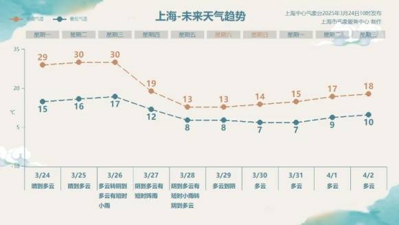直冲30℃!上海天气马上反转<strong></p>
<p>网络虚拟软件</strong>,48小时暴跌17℃,强冷空气+大风+降雨,寒潮即将来袭