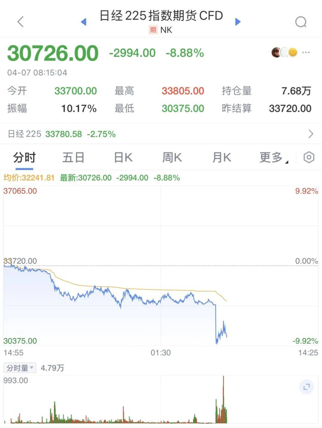 触发熔断!刚刚<strong></p>
<p>软件搬砖</strong>,大跌近3000点!紧急出手