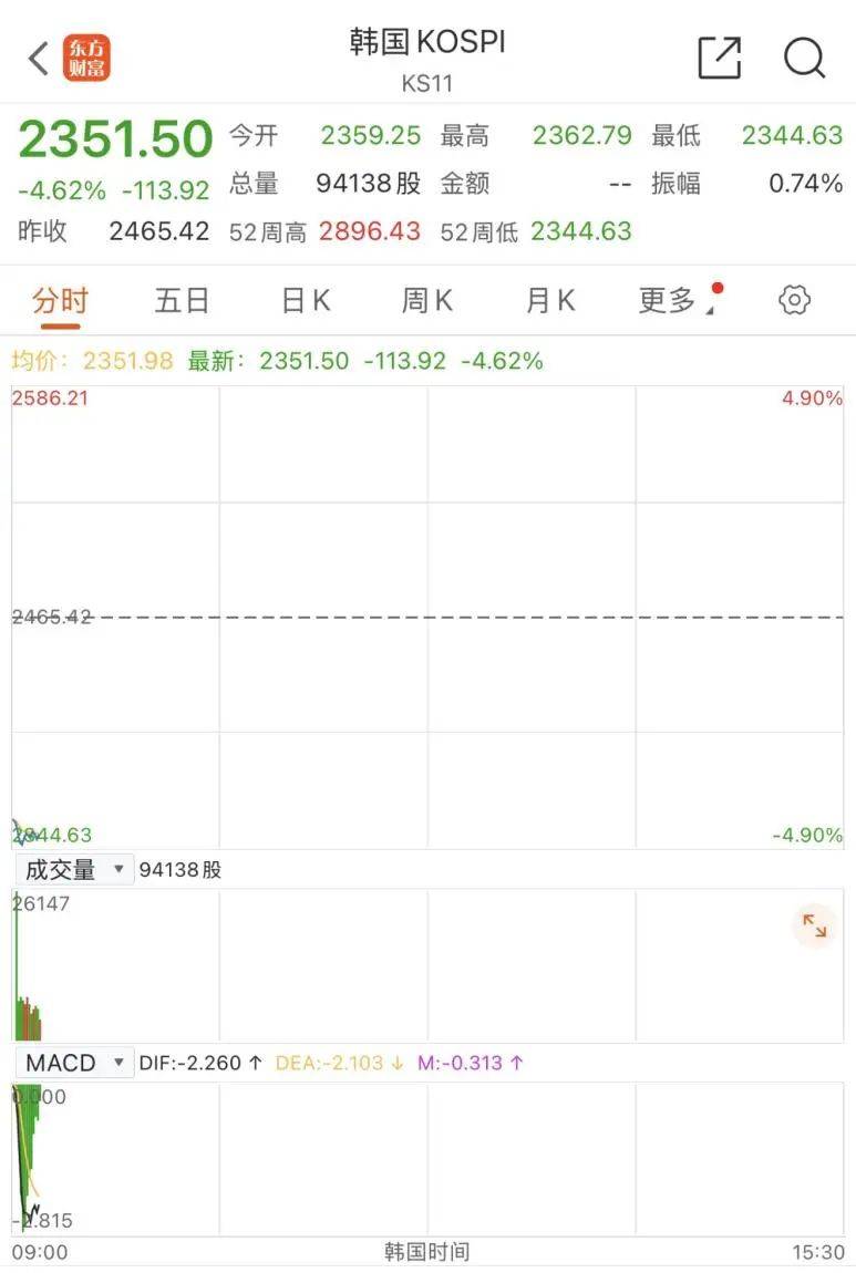 触发熔断!刚刚<strong></p>
<p>软件搬砖</strong>,大跌近3000点!紧急出手