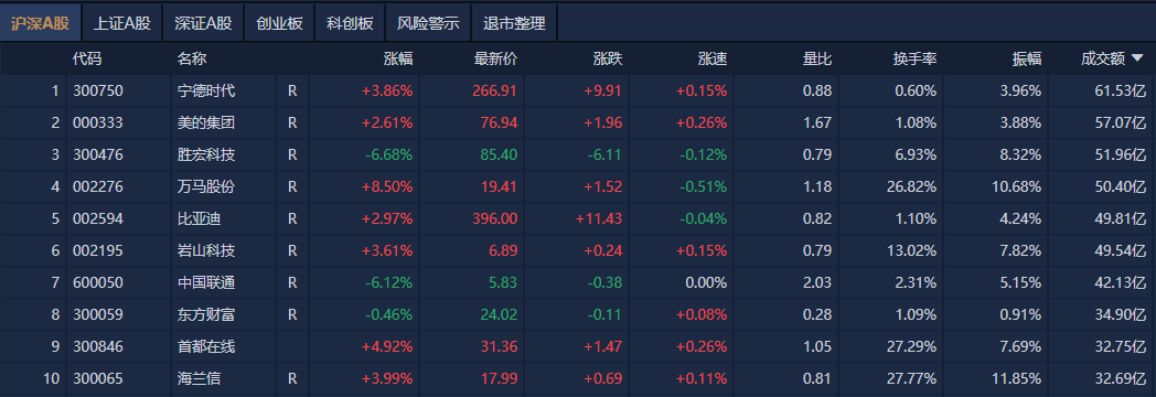 A股午评:创业板指探底回升涨0.07%<strong></p>
<p>债券交易数据</strong>,机器人概念股反复活跃