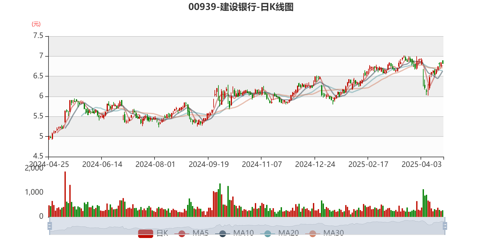 建设银行:2024年净利润3355.77亿元 同比增长0.88% 拟每股派息0.206元