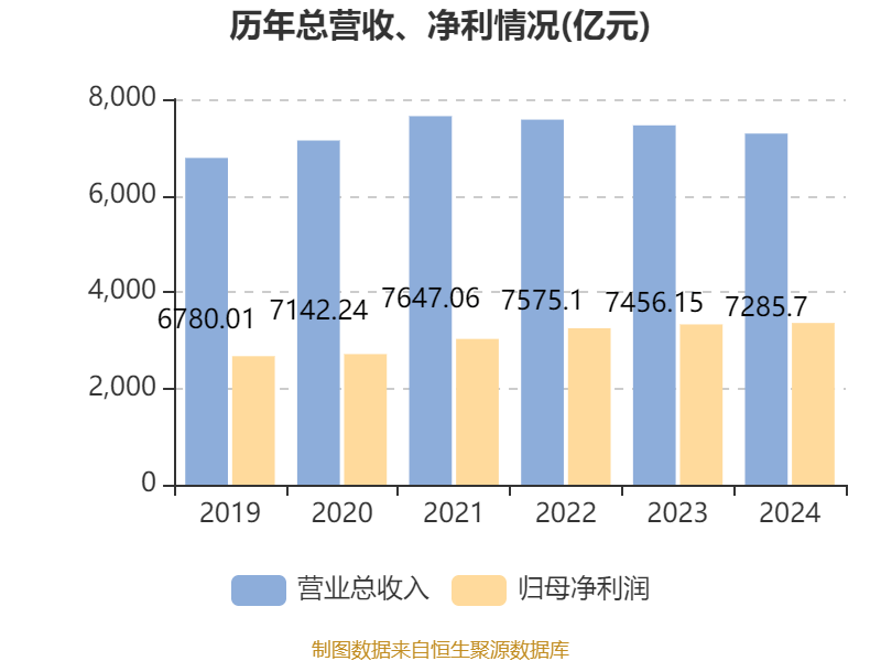 建设银行:2024年净利润3355.77亿元 同比增长0.88% 拟每股派息0.206元