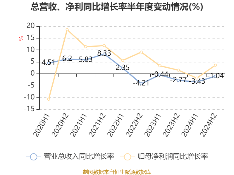 建设银行:2024年净利润3355.77亿元 同比增长0.88% 拟每股派息0.206元
