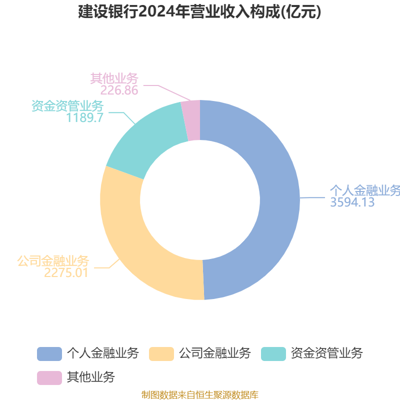 建设银行:2024年净利润3355.77亿元 同比增长0.88% 拟每股派息0.206元