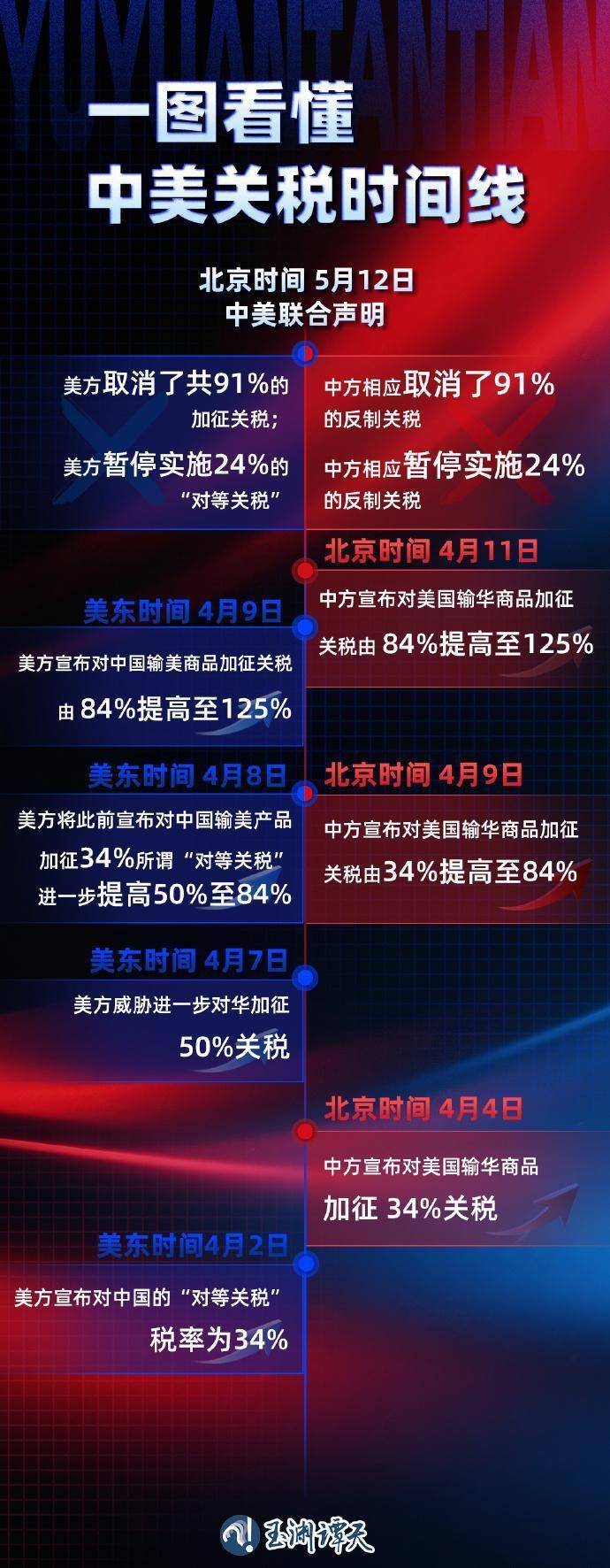 125%→10%、24%税率暂停90天<strong></p>
<p>lpfs币</strong>,对美关税开始调整