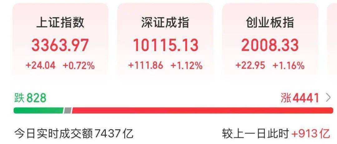 A股放量上涨<strong></p>
<p>门罗币软件</strong>，超4400股飘红