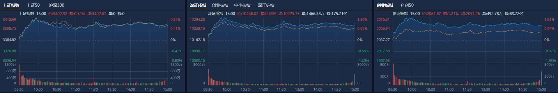 A股收评：沪指再上3400点<strong></p>
<p>债券现货交易</strong>，稀土、汽零概念股走强