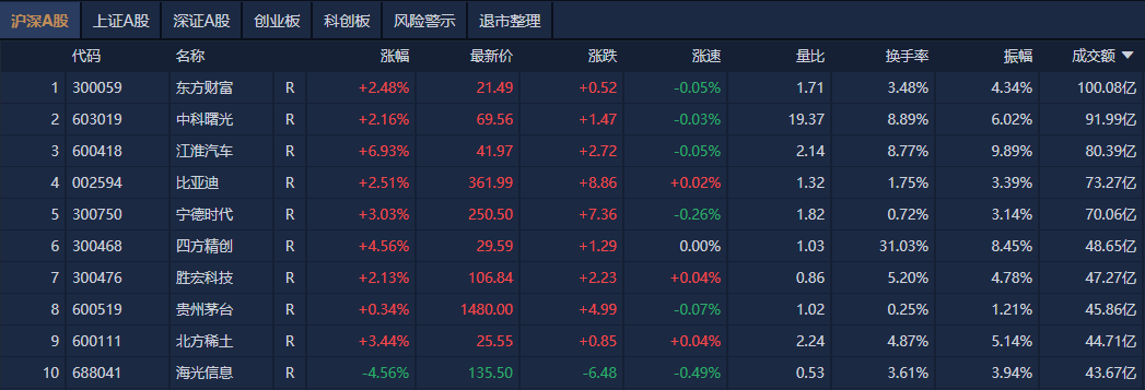 A股收评：沪指再上3400点<strong></p>
<p>债券现货交易</strong>，稀土、汽零概念股走强