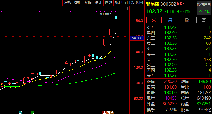 大涨近40%！300502<strong></p>
<p>比特儿充值码去哪购买</strong>，突然火了！迎近140家机构调研！