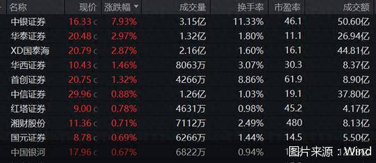 券商股走强！中银证券领涨，多只主题ETF涨超1%