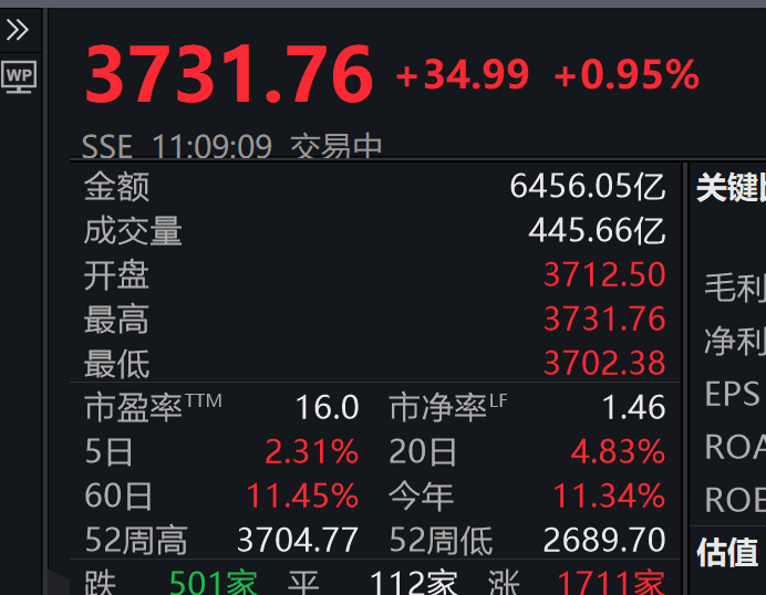 3731.76!刚刚<strong></p>
<p>比特派安全</strong>,上证指数突破10年高点,A股总成交额达1.6万亿元