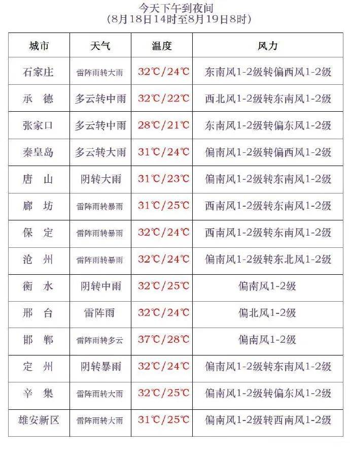 三伏最后一天，雷阵雨转大雨，石家庄的雨继续下→