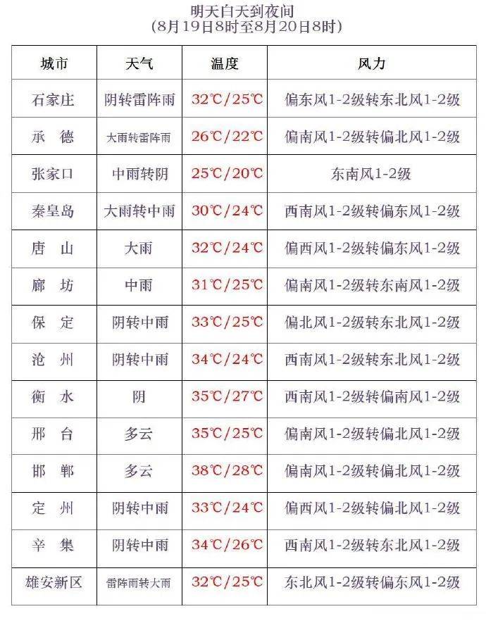 三伏最后一天<strong></p>
<p>比特派安全</strong>,雷阵雨转大雨,石家庄的雨继续下→