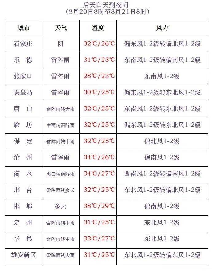 三伏最后一天<strong></p>
<p>比特派安全</strong>,雷阵雨转大雨,石家庄的雨继续下→