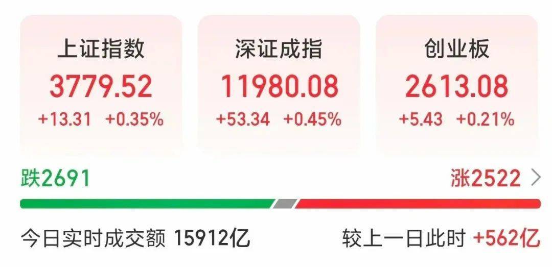 000063<strong></p>
<p>比特派App</strong>，大涨！成交额A股第一